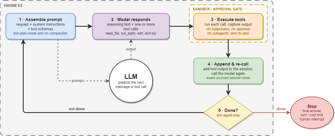 Agent harness loop: 1 assemble prompt, 2 model responds with tool calls, 3 execute tools inside the sandbox and approval gate, 4 append output and re-call the model, 5 done check that loops back or stops on a final answer, turn or cost limit, or human interrupt.