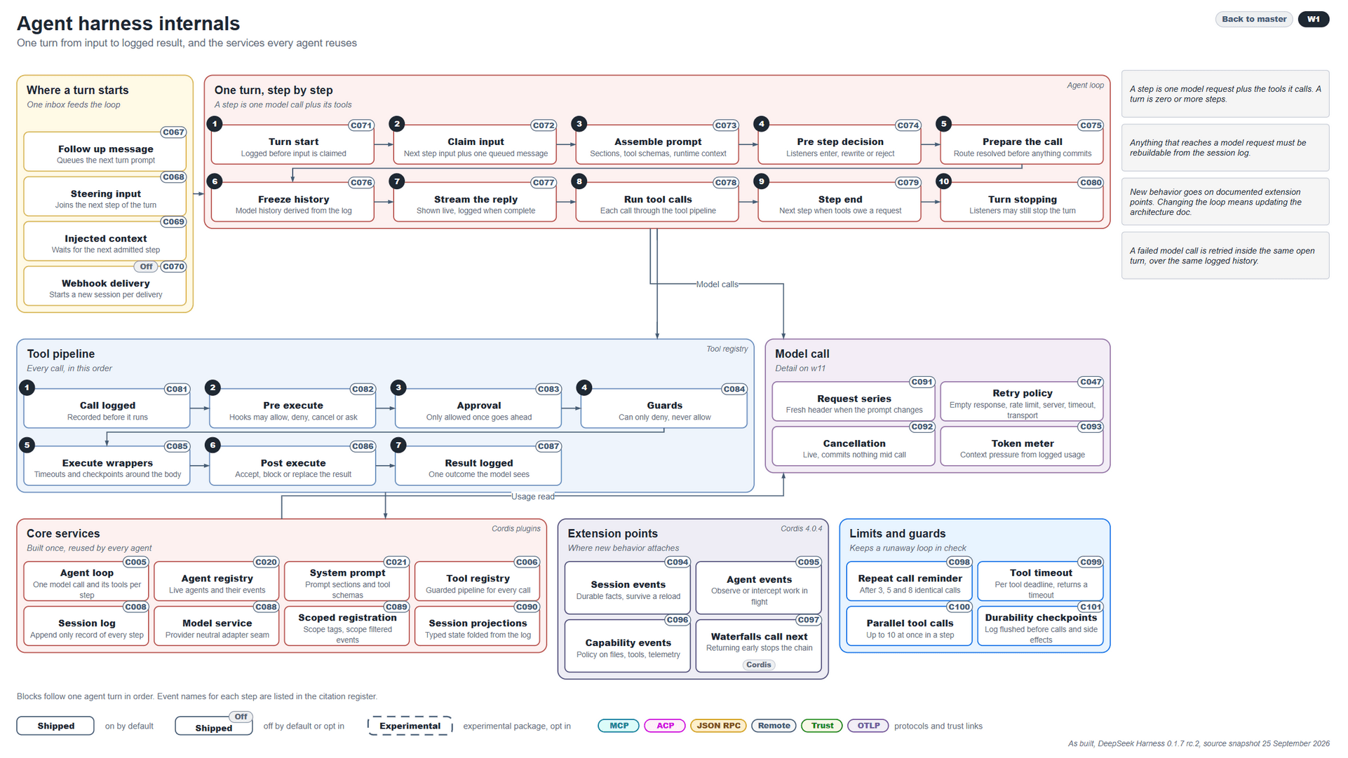 DeepSeek agent harness internals: turn entry, the turn loop from turn start to turn stopping, the seven-step tool call pipeline with hooks, approval and guards, the model call path with retries, and the core services the loop draws on.