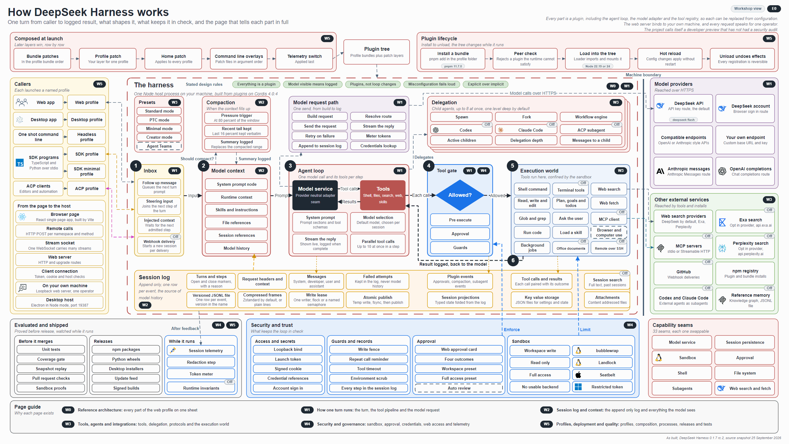 Animated overview of the DeepSeek Harness: a caller starts a turn, the turn moves through six numbered stages across the host, and the result is logged and fed back to the model.