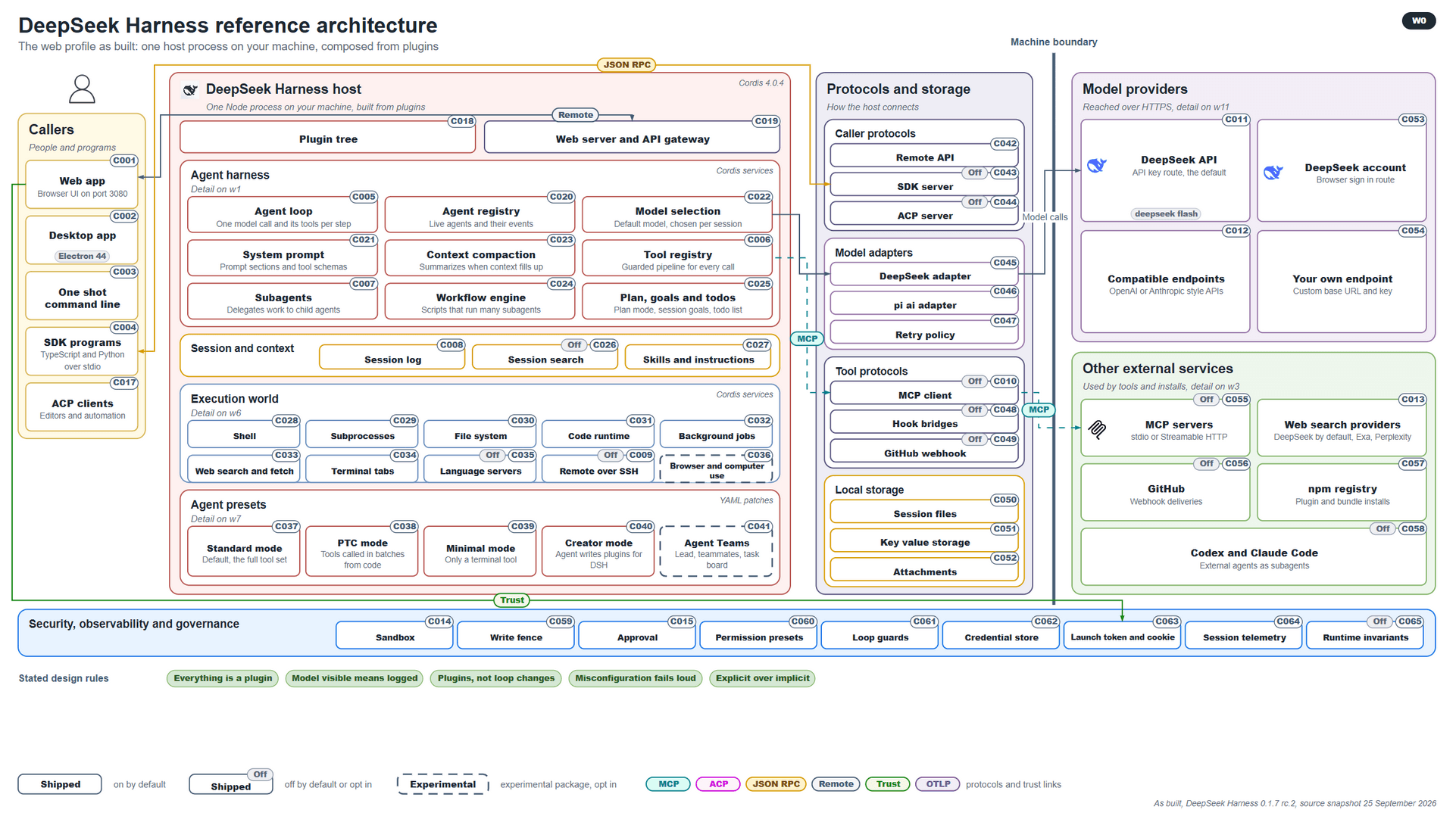 DeepSeek Harness reference architecture: callers (web app, desktop app, one-shot CLI, SDK programs, ACP clients) connect to one host process containing the plugin tree, web server and API gateway, agent harness, session and context, execution world and agent presets; protocols and storage, model providers and other external services sit to the right, wrapped by a security, observability and governance layer.