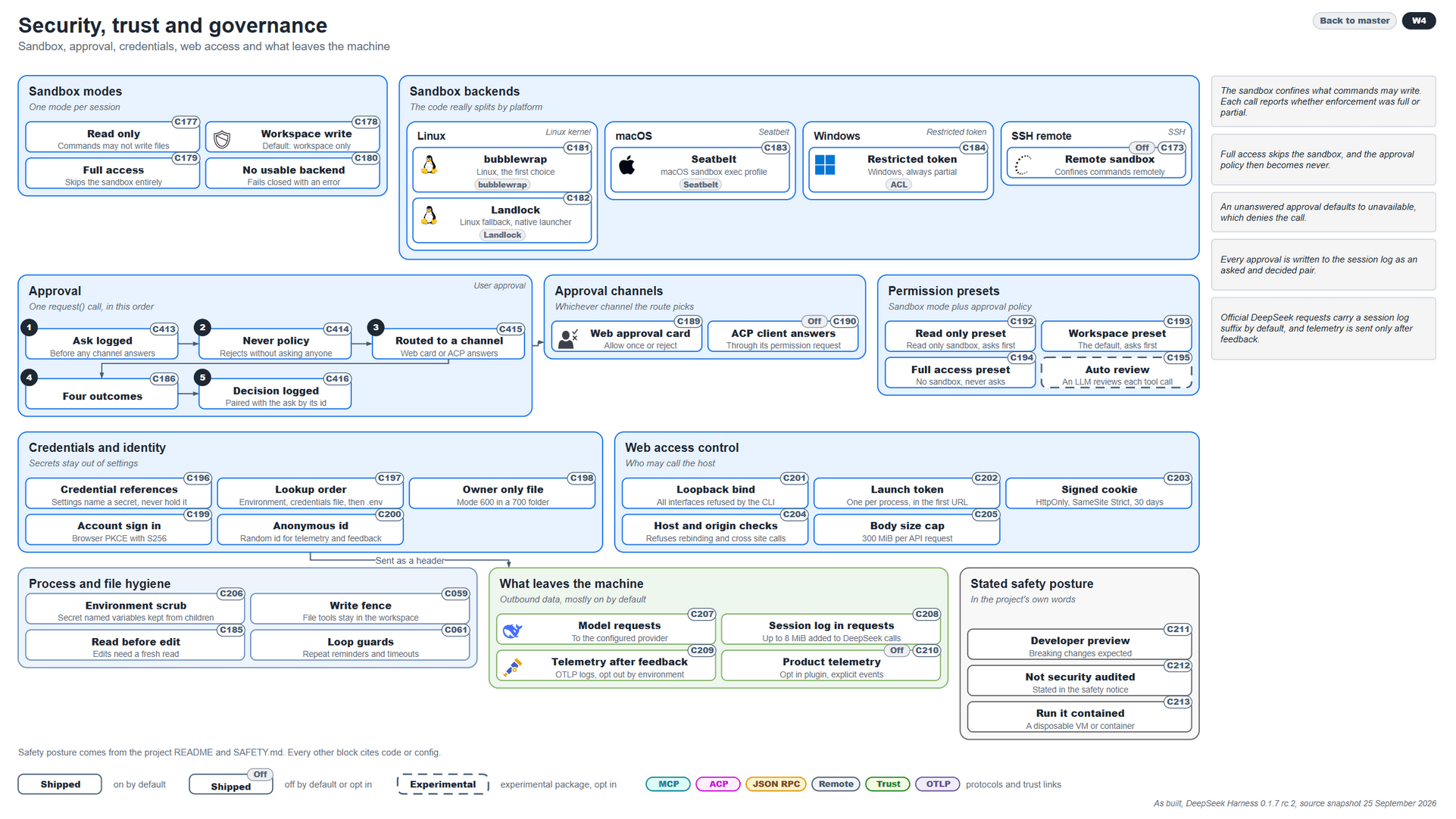 DeepSeek Harness security, trust and governance: four sandbox modes, per-OS sandbox backends (bubblewrap and Landlock on Linux, Seatbelt on macOS, a restricted token on Windows, SSH remote), the five-step approval flow, approval channels, permission presets, credentials, web access control, process hygiene, and what leaves the machine.