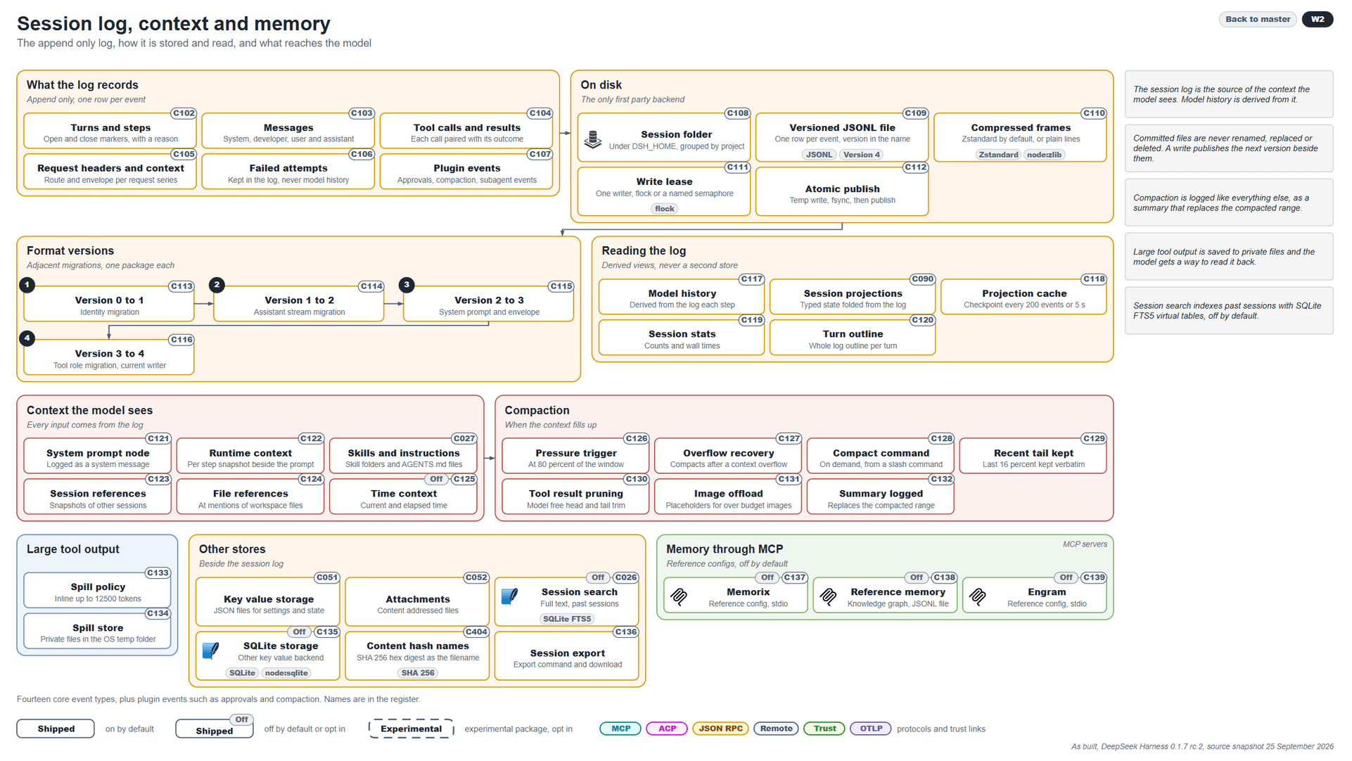 DeepSeek Harness session log, context and memory: append-only log records, on-disk session folders with versioned JSONL and atomic publishing, record format versions, session projections, the context the model sees, and compaction.