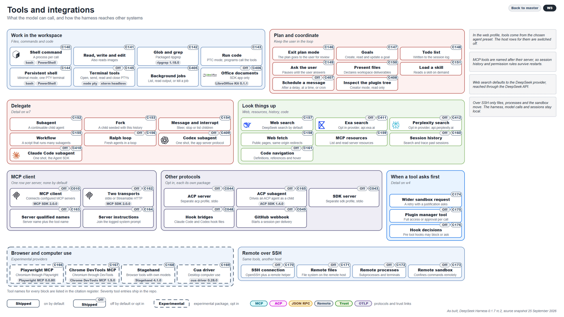 DeepSeek Harness tools and integrations: workspace tools (shell, file CRUD, glob and grep, code execution, terminals, background jobs, office documents), planning and coordination tools, subagents and workflows, web search providers, MCP, browser and computer use, and remote SSH.