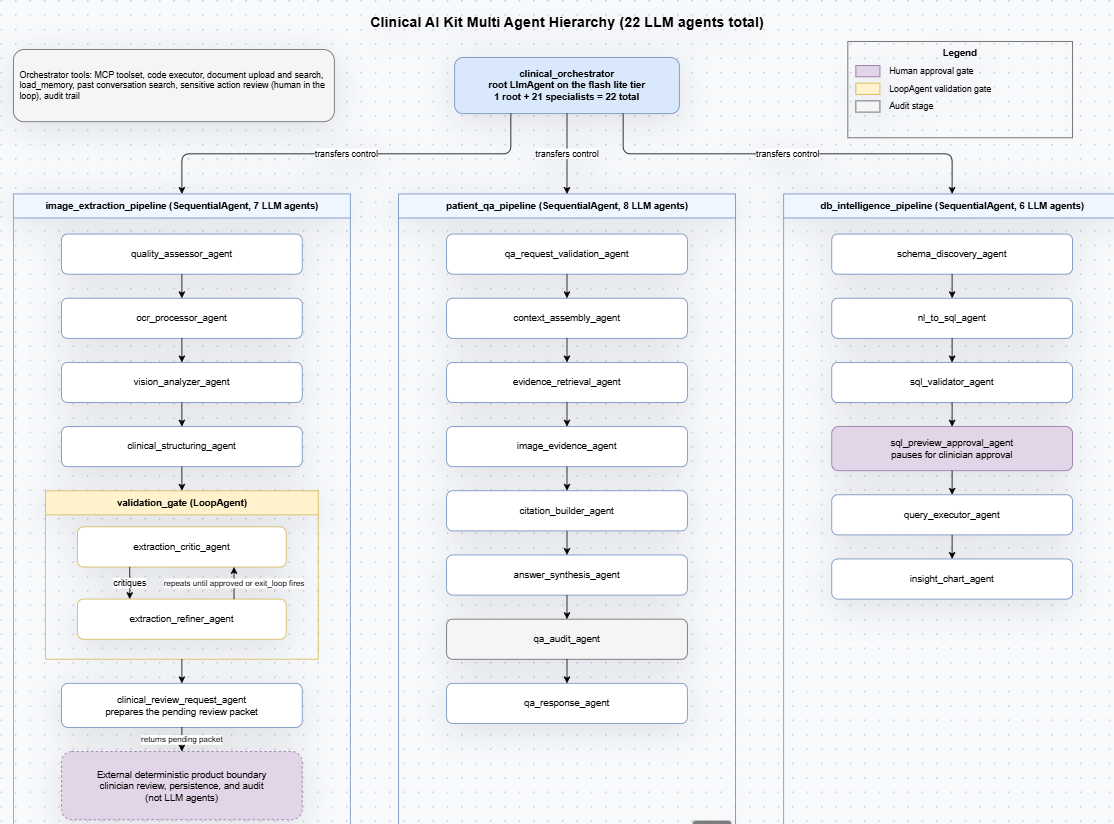Clinical AI Kit multi-agent hierarchy diagram: a root orchestrator delegating to image-extraction, patient Q&A, and database-intelligence pipelines totalling 22 LLM agents.