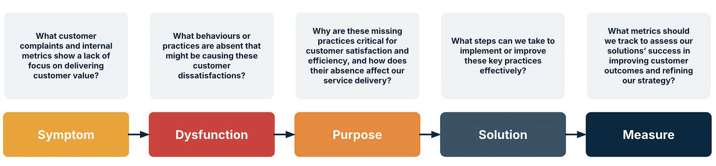Mapping Organizational Dysfunctions to Foster Outcome-Oriented Results illustration 1