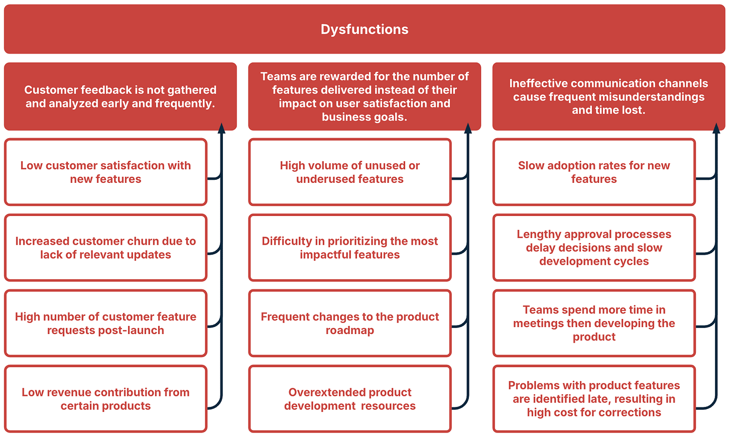 Mapping Organizational Dysfunctions to Foster Outcome-Oriented Results illustration 3