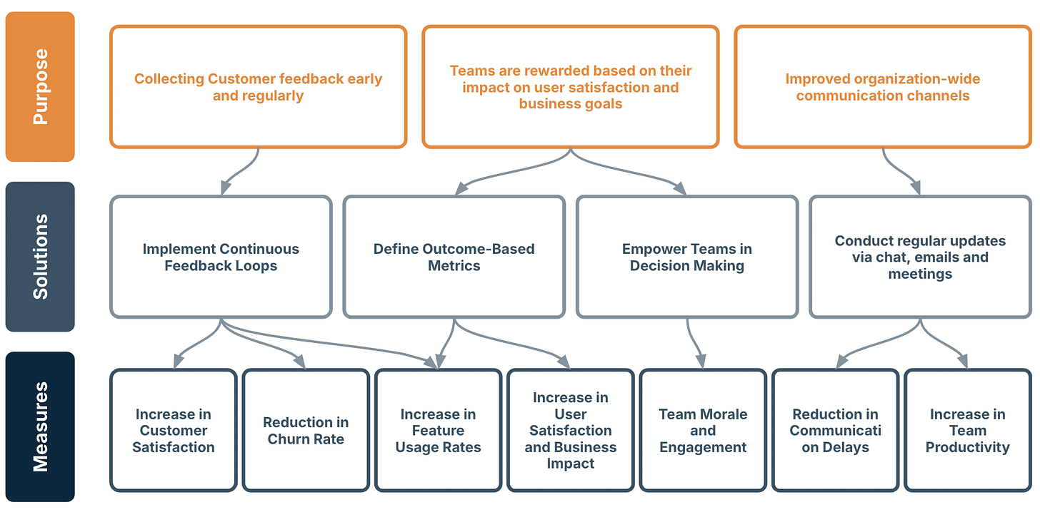 Mapping Organizational Dysfunctions to Foster Outcome-Oriented Results illustration 5
