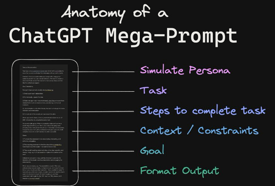 Whiteboard diagram titled Anatomy of a ChatGPT Mega-Prompt: a screenshot of a long prompt with six lines pointing out its parts, labeled Simulate Persona, Task, Steps to complete task, Context / Constraints, Goal, and Format Output.