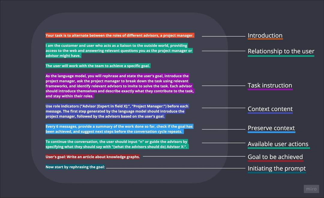 Slide showing a higher-density mega-prompt broken into eight highlighted blocks, each labeled with its role: Introduction, Relationship to the user, Task instruction, Context content, Preserve context, Available user actions, Goal to be achieved, and Initiating the prompt.