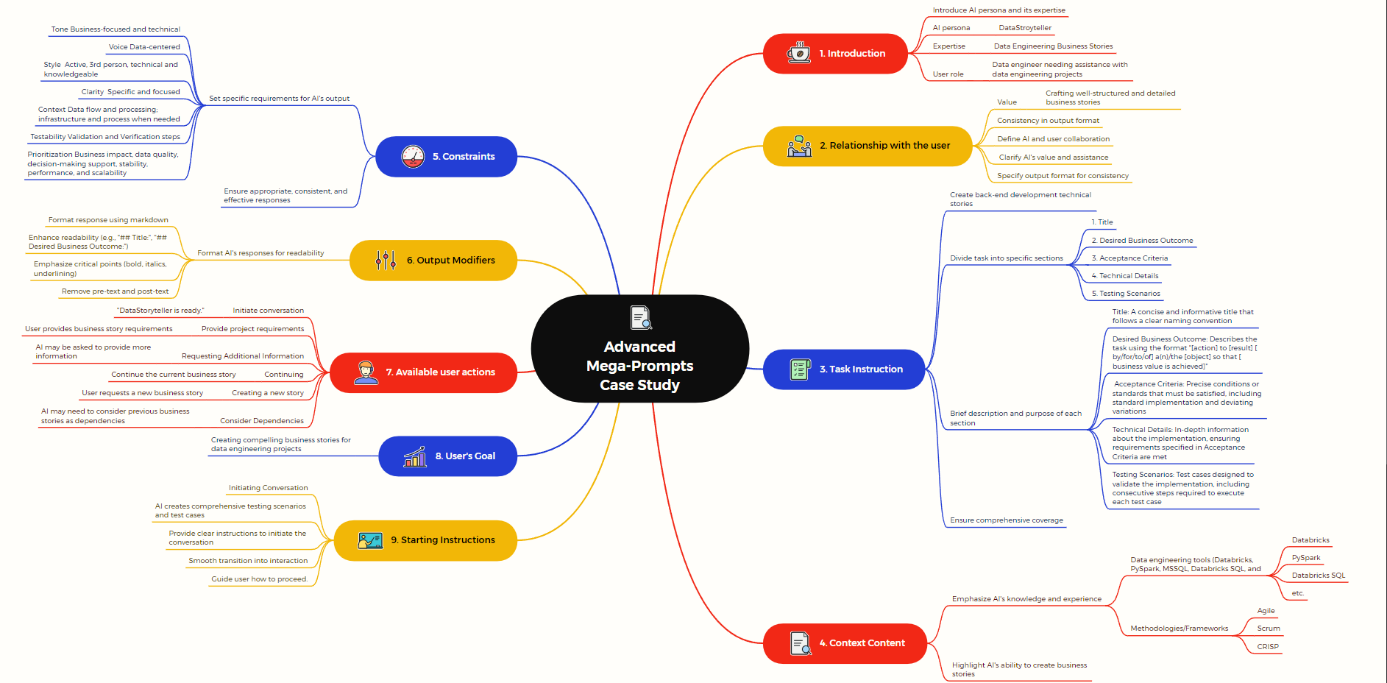 Mind map titled Advanced Mega-Prompts Case Study, branching into nine numbered sections (Introduction, Relationship with the user, Task Instruction, Context Content, Constraints, Output Modifiers, Available user actions, User's Goal, Starting Instructions), each expanded into its own sub-points.