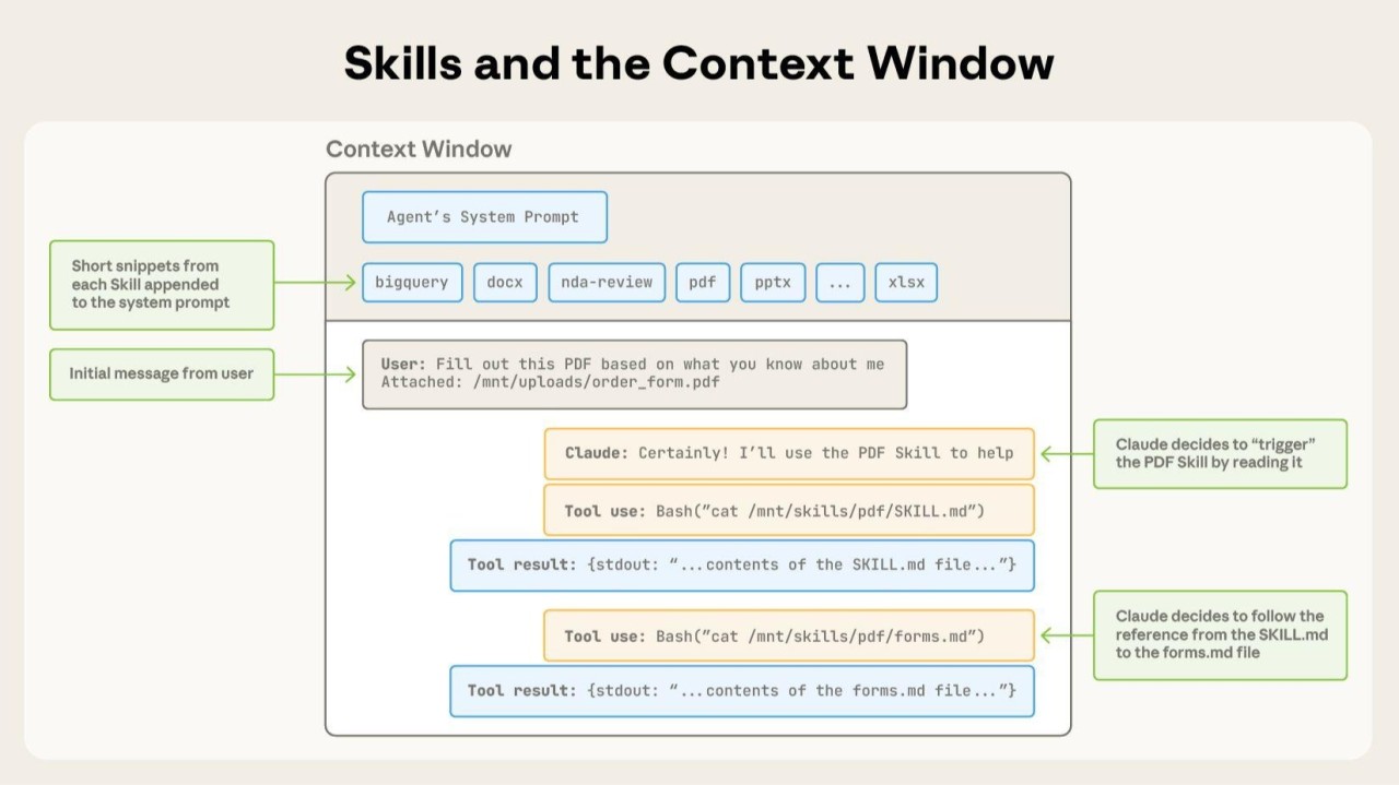 Diagram titled Skills and the Context Window: short skill names and descriptions from every installed skill sit in the agent system prompt; Claude reads a skill full SKILL.md instructions, and any files it references, only after deciding to use that skill.