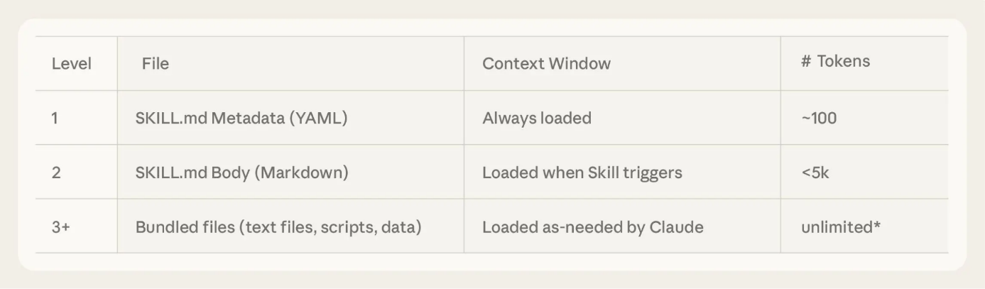 Table of the three progressive disclosure levels: level 1, SKILL.md metadata, always loaded, about 100 tokens; level 2, SKILL.md body, loaded when the skill triggers, under 5k tokens; level 3, bundled files, loaded as needed, unlimited.